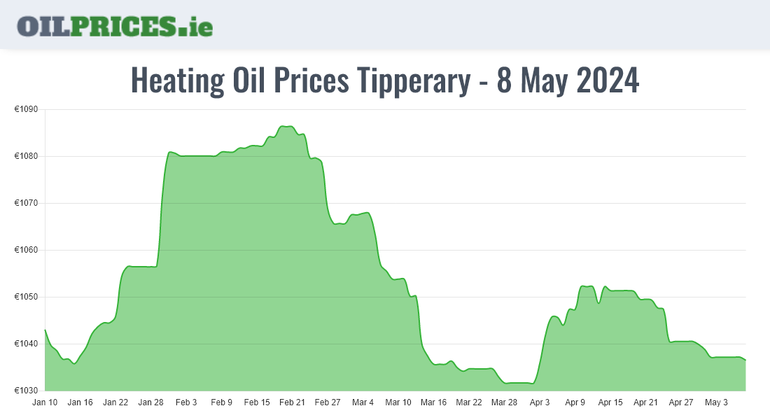  Oil Prices Tipperary / Tiobraid Árann